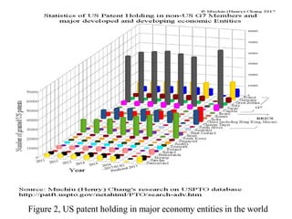 Figure 2, US patent holding in major economy entities in the world
 