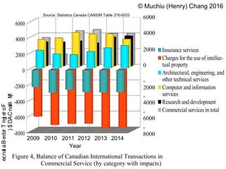 © Muchiu (Henry) Chang 2016
Figure 4, Balance of Canadian International Transactions in
Commercial Service (by category with impacts)
20102009 2011 2012 2013 2014
Year
Source: Statistics Canada CANSIM Table 376-0033
-
8000
-
6000
-
4000
-
2000
0
2000
4000
6000
-8000
-6000
-4000
-2000
0
2000
4000
6000
Insurance services
Charges for the use of intellec-
tual property
Architectural, engineering, and
other technical services
Computer and information
services
Research and development
Commercial services in total
ForeignTradeBalance
(MillionCAD$)
 