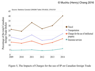 © Muchiu (Henry) Chang 2016
Figure 5, The Impacts of Charges for the use of IP on Canadian foreign Trade
Source: Statistics Canada CANSIM Table 376-0033, 376-0101
PercentageofthetotalCanadian
foreignTradeDeficit
2009 2010 2011 2012 2013 2014
0
5
10
15
20
25
30
35
40
45
Travel
Transportation
Charges for the use of intellectual
property
Insurance services
 