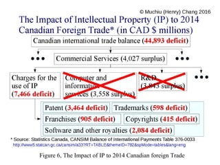Figure 6, The Impact of IP to 2014 Canadian foreign Trade
 