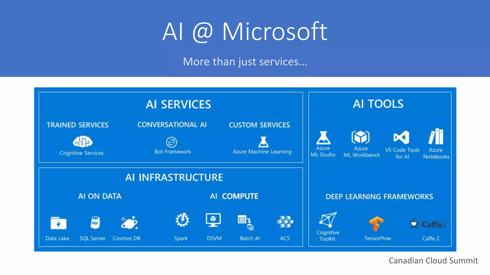 Canadian Cloud Summit
AI @ Microsoft
More than just services…
 