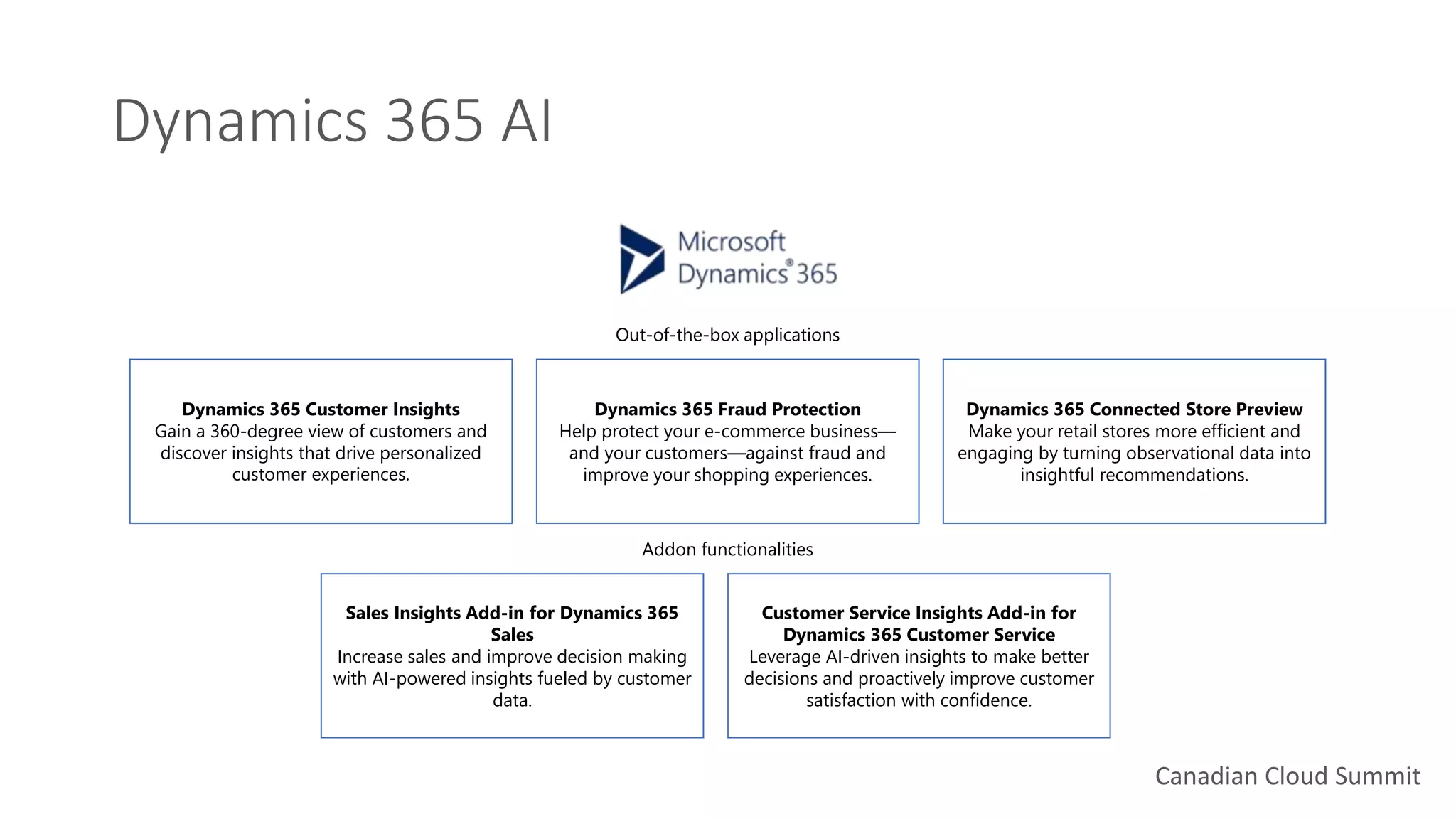 Canadian Cloud Summit
Dynamics 365 AI
Dynamics 365 Customer Insights
Gain a 360-degree view of customers and
discover insights that drive personalized
customer experiences.
Dynamics 365 Fraud Protection
Help protect your e-commerce business—
and your customers—against fraud and
improve your shopping experiences.
Dynamics 365 Connected Store Preview
Make your retail stores more efficient and
engaging by turning observational data into
insightful recommendations.
Sales Insights Add-in for Dynamics 365
Sales
Increase sales and improve decision making
with AI-powered insights fueled by customer
data.
Customer Service Insights Add-in for
Dynamics 365 Customer Service
Leverage AI-driven insights to make better
decisions and proactively improve customer
satisfaction with confidence.
Out-of-the-box applications
Addon functionalities
 