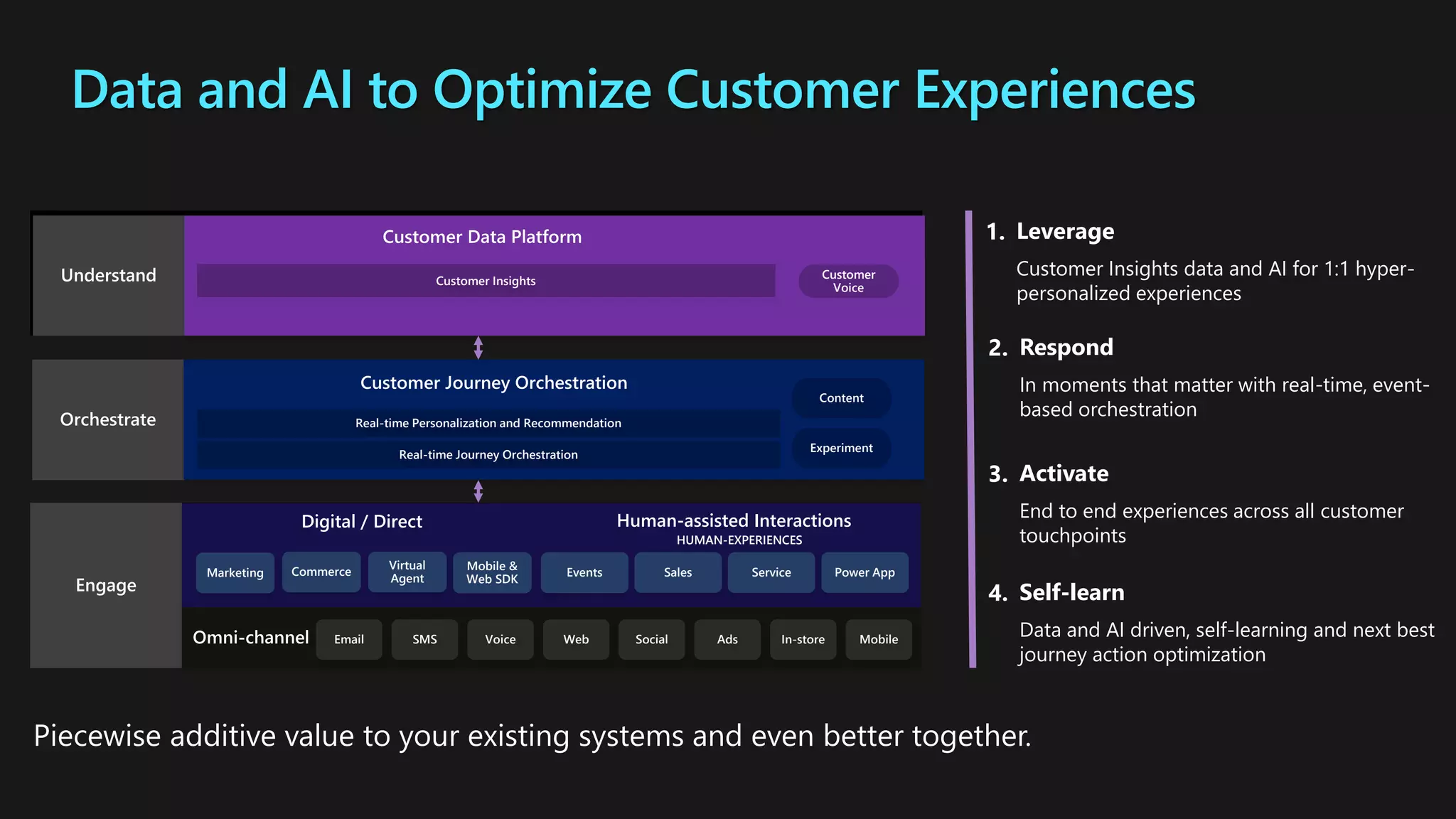 Understand
Customer Data Platform
Customer Insights
Customer
Voice
Orchestrate
Customer Journey Orchestration
Real-time Journey Orchestration
Real-time Personalization and Recommendation
Content
Experiment
Engage
Omni-channel
Digital / Direct Human-assisted Interactions
Marketing Commerce
Virtual
Agent
Mobile &
Web SDK
Sales Service Power App
HUMAN-EXPERIENCES
Email Mobile
SMS Voice Web Ads
Social In-store
Events
Data and AI to Optimize Customer Experiences
Leverage
Customer Insights data and AI for 1:1 hyper-
personalized experiences
1.
Respond
In moments that matter with real-time, event-
based orchestration
2.
Activate
End to end experiences across all customer
touchpoints
3.
Self-learn
Data and AI driven, self-learning and next best
journey action optimization
4.
Piecewise additive value to your existing systems and even better together.
 