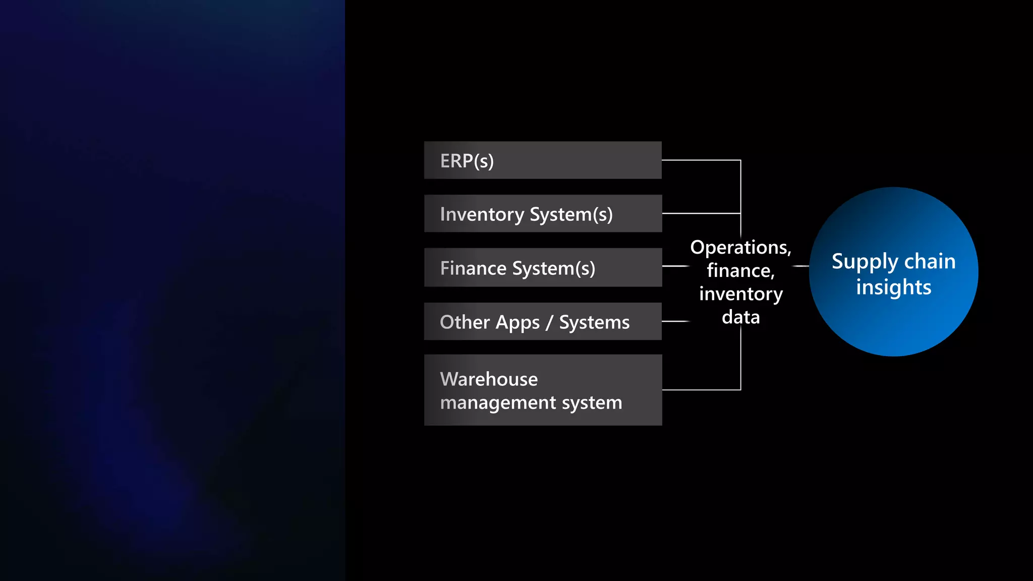Operations,
finance,
inventory
data
Supply chain
insights
ERP(s)
Inventory System(s)
Finance System(s)
Other Apps / Systems
Warehouse
management system
 