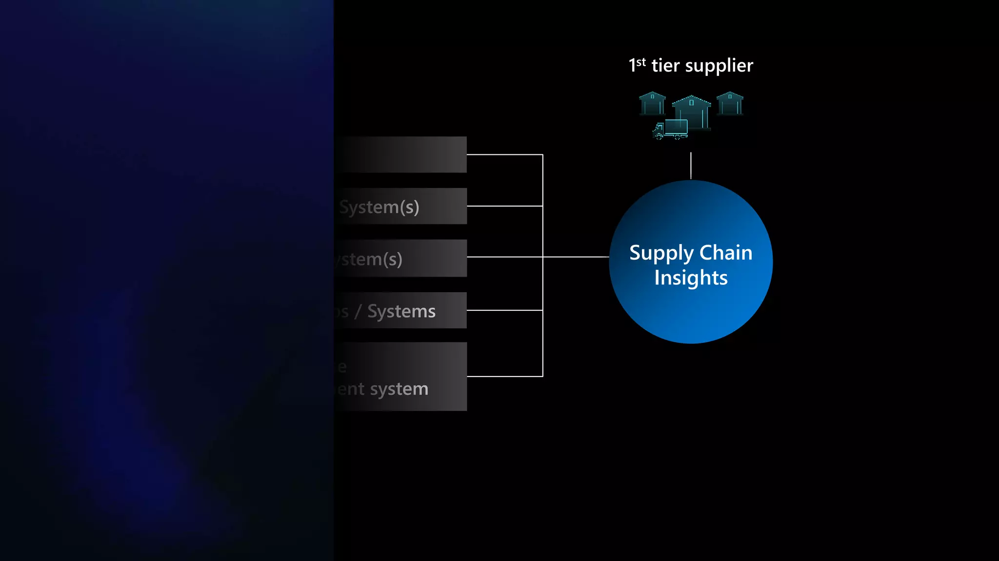 Supply Chain
Insights
ERP(s)
Inventory System(s)
Finance System(s)
Other Apps / Systems
Warehouse
management system
1st tier supplier
 