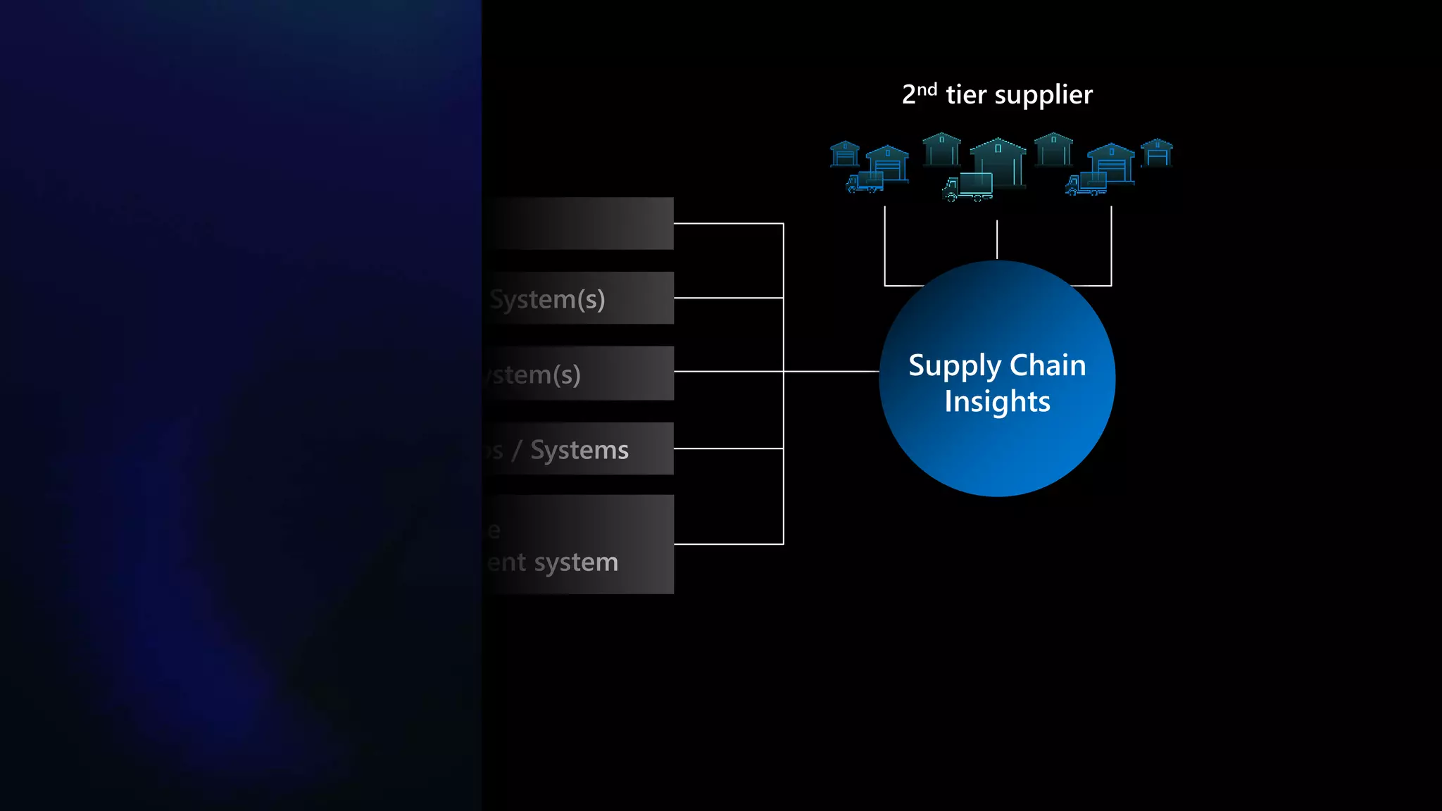 ERP(s)
Inventory System(s)
Finance System(s)
Other Apps / Systems
Warehouse
management system
2nd tier supplier
Supply Chain
Insights
 