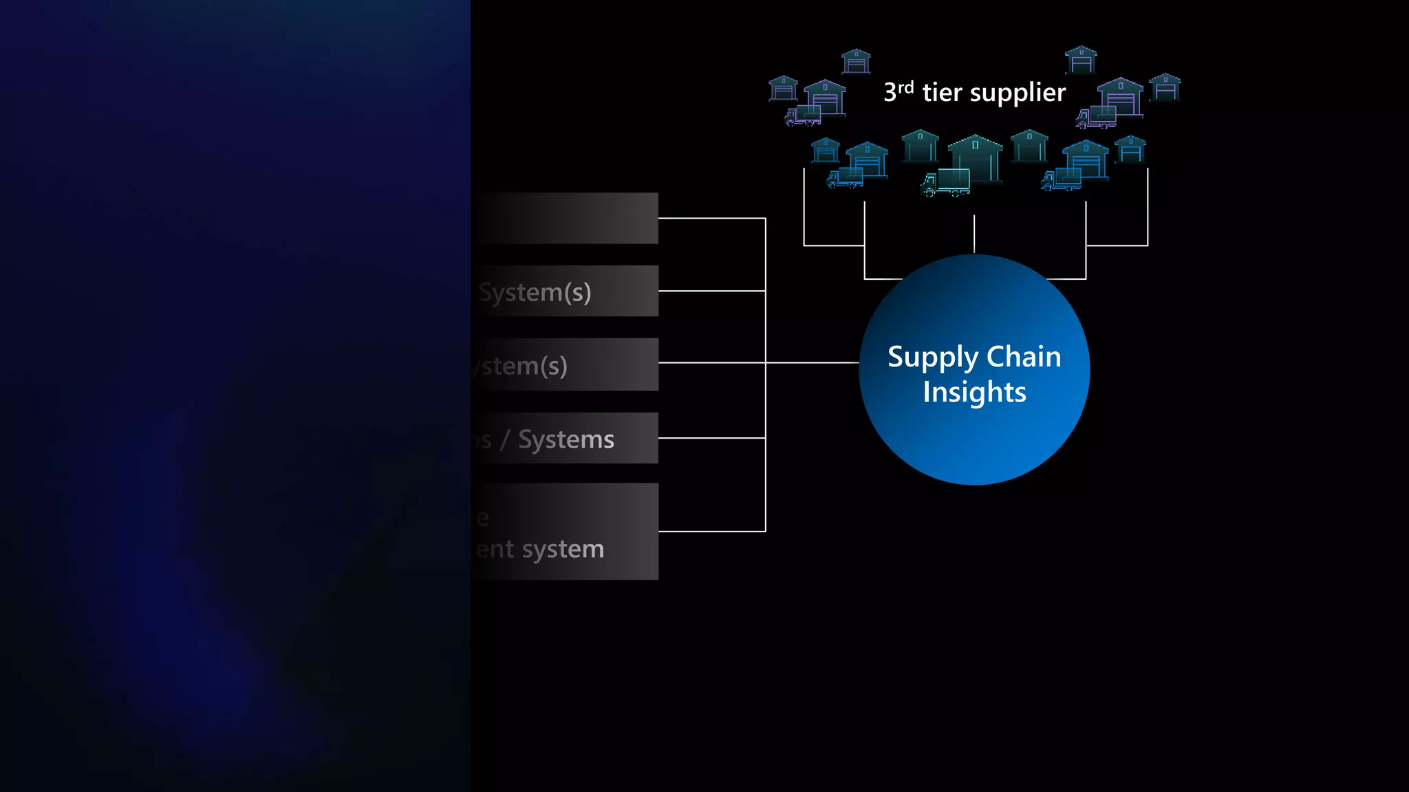 ERP(s)
Inventory System(s)
Finance System(s)
Other Apps / Systems
Warehouse
management system
3rd tier supplier
Supply Chain
Insights
 