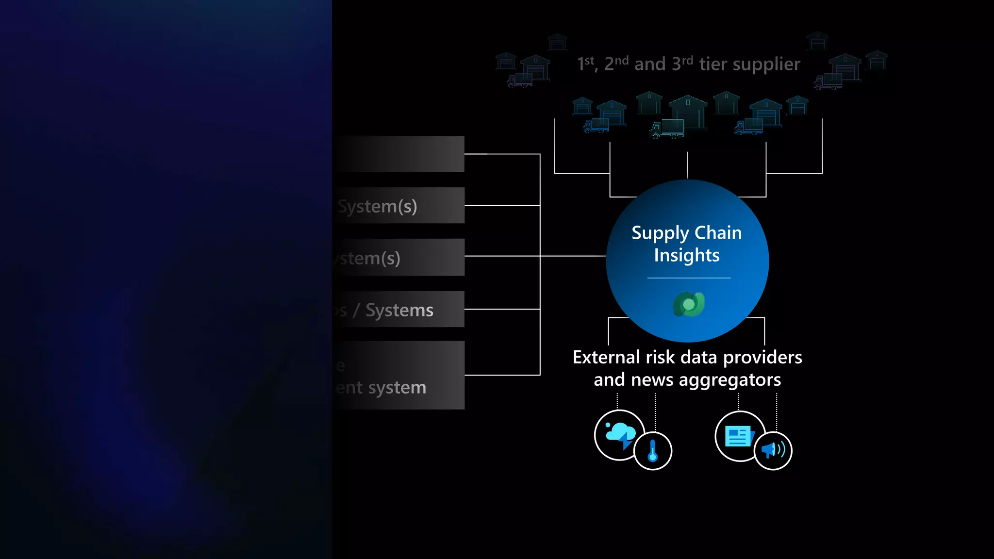 1st, 2nd and 3rd tier supplier
External risk data providers
and news aggregators
ERP(s)
Inventory System(s)
Finance System(s)
Other Apps / Systems
Warehouse
management system
Supply Chain
Insights
 