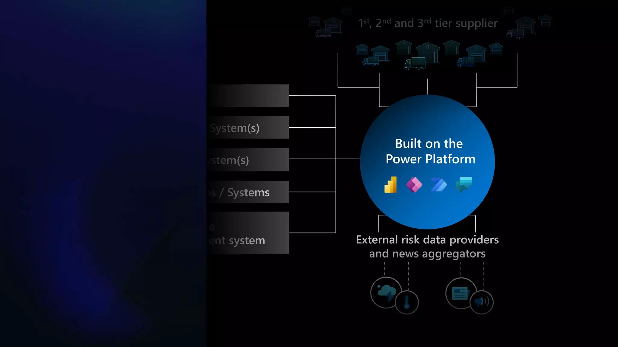 1st, 2nd and 3rd tier supplier
External risk data providers
and news aggregators
ERP(s)
Inventory System(s)
Finance System(s)
Other Apps / Systems
Warehouse
management system
Built on the
Power Platform
 