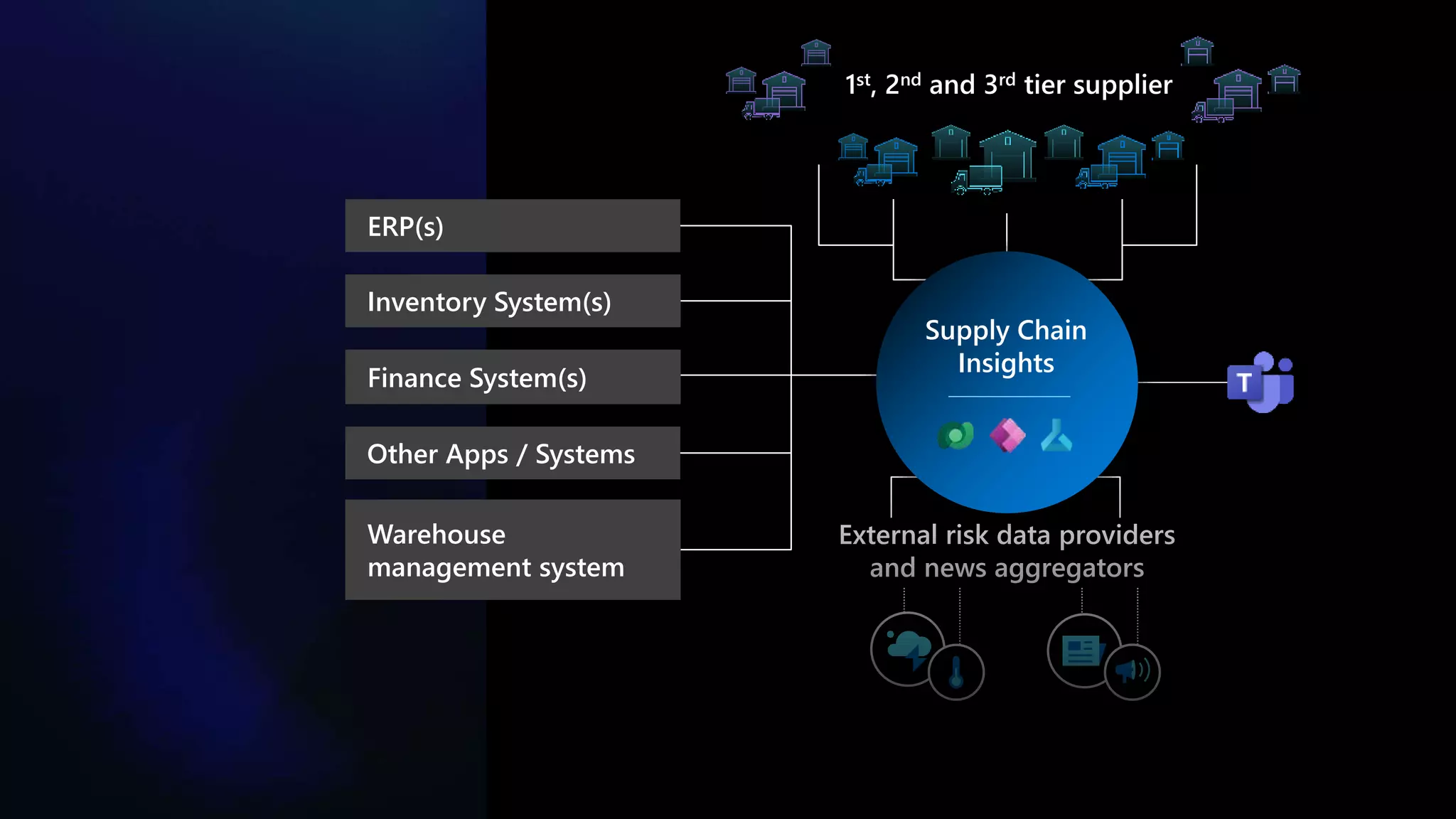 External risk data providers
and news aggregators
1st, 2nd and 3rd tier supplier
ERP(s)
Inventory System(s)
Finance System(s)
Other Apps / Systems
Warehouse
management system
Supply Chain
Insights
 