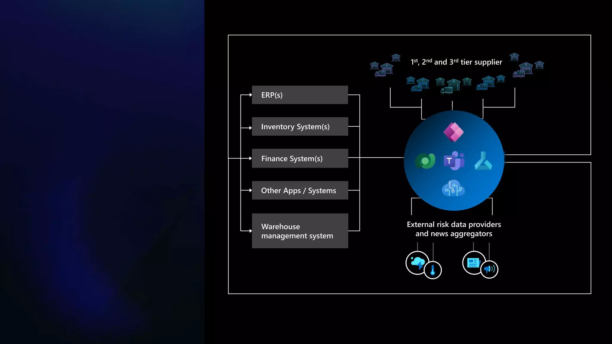 1st, 2nd and 3rd tier supplier
External risk data providers
and news aggregators
ERP(s)
Inventory System(s)
Finance System(s)
Other Apps / Systems
Warehouse
management system
 