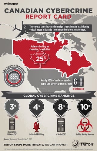 CANADIAN CYBERCRIME
REPORT CARD

There was a large increase in foreign cybercriminals establishing
virtual bases in Canada to command corporate espionage.

Malware hosting on
Canadian websites
increased

25

%

83%

Nearly 50% of malware reaches
out to C&C servers within the ﬁrst

in 2013

sec

of infection
GLOBAL CYBERCRIME RANKINGS

3

4

rd

in Advanced
Malware C&C

th

in Hosted Phishing

8

10

in Hosted C&C

in Sites Hosting Malware

th

th

Source: Websense® Security Labs™, 2013
TRITON STOPS MORE THREATS. WE CAN PROVE IT.
© 2013 Websense, Inc. All rights reserved. Websense, TRITON and the Websense and TRITON logos are registered trademarks of Websense, Inc. in the United States and various countries. All other trademarks are the properties of their respective owners.

 