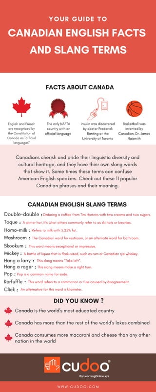 YOUR GUIDE TO
CANADIAN ENGLISH FACTS
AND SLANG TERMS
FACTS ABOUT CANADA
Canadians cherish and pride their linguistic diversity and
cultural heritage, and they have their own slang words
that show it. Some times these terms can confuse
American English speakers. Check out these 11 popular
Canadian phrases and their meaning.
English and French
are recognized by
the Constitution of
Canada as "official
languages"
The only NAFTA
country with an
official language
Basketball was
invented by
Canadian, Dr. James
Naismith
Insulin was discovered
by doctor Frederick
Banting at the
University of Toronto
W W W . C U D O O . C O M
CANADIAN ENGLISH SLANG TERMS
Double-double
Toque
Homo-milk
Washroom
Skookum
Mickey
Hang a larry
Hang a roger
Pop
Kerfuffle
Click
:
:
:
:
:
:
:
:
:
:
:
Ordering a coffee from Tim Hortons with two creams and two sugars.
A winter hat, It’s what others commonly refer to as ski hats or beanies.
Refers to milk with 3.25% fat.
The Canadian word for restroom, or an alternate word for bathroom.
This word means exceptional or impressive.
A bottle of liquor that is flask-sized, such as rum or Canadian rye whiskey.
This slang means “Take left”.
This slang means make a right turn.
Pop is a common name for soda.
This word refers to a commotion or fuss caused by disagreement.
An alternative for this word is kilometer.
DID YOU KNOW ?
Canada is the world's most educated country
Canada has more than the rest of the world's lakes combined
Canada consumes more macaroni and cheese than any other
nation in the world
 
