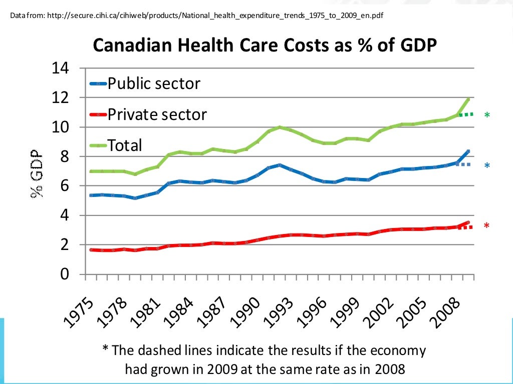 The Canadian healthcare system May 20, 2011