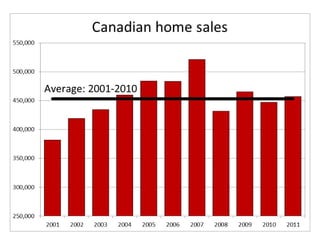 Canadian Home Sales