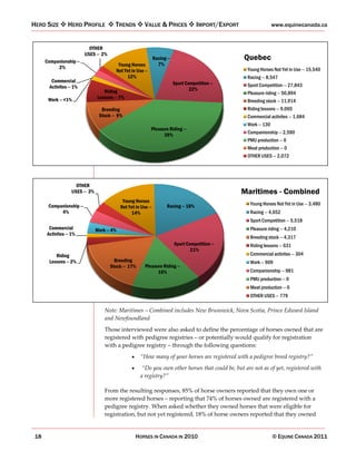HERD SIZE        HERD PROFILE            TRENDS           VALUE & PRICES                IMPORT/EXPORT               www.equinecanada.ca


                            OTHER
                          USES -- 2%
      Companionship --
                                                                 Racing --                              Quebec
                                          Young Horses             7%
           2%                                                                                            Young Horses Not Yet in Use -- 15,540
                                         Not Yet in Use --
                                              12%                                                        Racing -- 8,547
         Commercial                                                          Sport Competition --
        Activites -- 1%                                                                                  Sport Competition -- 27,843
                                   Riding                                            22%
                                                                                                         Pleasure riding -- 50,894
       Work -- <1%              Lessons -- 7%
                                                                                                         Breeding stock -- 11,914
                                  Breeding                                                               Riding lessons -- 9,065
                                 Stock -- 9%                                                             Commercial activites -- 1,684
                                                                                                         Work -- 130
                                                             Pleasure Riding --
                                                                   39%                                   Companionship -- 2,590
                                                                                                         PMU production -- 0
                                                                                                         Meat production -- 0
                                                                                                         OTHER USES -- 2,072




                     OTHER
                   USES -- 3%                                                                           Maritimes - Combined
                                              Young Horses
       Companionship --                                                 Racing -- 18%                     Young Horses Not Yet in Use -- 3,480
                                             Not Yet in Use --
            4%                                    14%                                                     Racing -- 4,652
                                                                                                          Sport Competition -- 5,518
       Commercial               Work -- 4%                                                                Pleasure riding -- 4,210
      Activites -- 1%
                                                                                                          Breeding stock -- 4,317
                                                                             Sport Competition --         Riding lessons -- 631
                                                                                     21%
           Riding                                                                                         Commercial activites -- 304
        Lessons -- 2%                    Breeding                                                         Work -- 909
                                       Stock -- 17%       Pleasure Riding --
                                                                16%                                       Companionship -- 981
                                                                                                          PMU production -- 0
                                                                                                          Meat production -- 0
                                                                                                          OTHER USES -- 779

                                    Note: Maritimes –– Combined includes New Brunswick, Nova Scotia, Prince Edward Island
                                    and Newfoundland
                                    Those interviewed were also asked to define the percentage of horses owned that are
                                    registered with pedigree registries –– or potentially would qualify for registration
                                    with a pedigree registry –– through the following questions:
                                                       ““How many of your horses are registered with a pedigree breed registry?””
                                                        ““Do you own other horses that could be, but are not as of yet, registered with
                                                       a registry?””

                                    From the resulting responses, 85% of horse owners reported that they own one or
                                    more registered horses –– reporting that 74% of horses owned are registered with a
                                    pedigree registry. When asked whether they owned horses that were eligible for
                                    registration, but not yet registered, 18% of horse owners reported that they owned


 18                                                  HORSES IN CANADA IN 2010                                        © EQUINE CANADA 2011
 