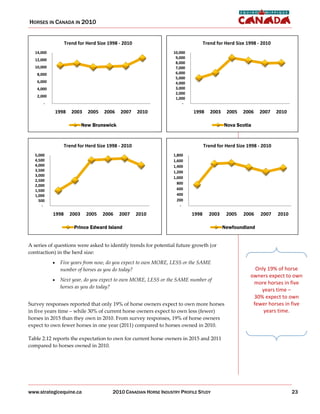 HORSES IN CANADA IN 2010


                   Trend for Herd Size 1998 2010                                  Trend for Herd Size 1998 2010
   14,000                                                         10,000
                                                                   9,000
   12,000
                                                                   8,000
   10,000                                                          7,000
    8,000                                                          6,000
                                                                   5,000
    6,000                                                          4,000
    4,000                                                          3,000
                                                                   2,000
    2,000
                                                                   1,000


            1998      2003    2005   2006   2007   2010                    1998      2003    2005   2006   2007   2010

                            New Brunswick                                                   Nova Scotia


                   Trend for Herd Size 1998 2010                                  Trend for Herd Size 1998 2010
   5,000                                                          1,800
   4,500                                                          1,600
   4,000                                                          1,400
   3,500                                                          1,200
   3,000
                                                                  1,000
   2,500
                                                                    800
   2,000
   1,500                                                            600
   1,000                                                            400
     500                                                            200


            1998     2003    2005    2006   2007   2010                    1998     2003     2005   2006   2007   2010

                       Prince Edward Island                                                 Newfoundland


A series of questions were asked to identify trends for potential future growth (or
contraction) in the herd size:
              Five years from now, do you expect to own MORE, LESS or the SAME
              number of horses as you do today?                                                         Only 19% of horse
                                                                                                      owners expect to own
              Next year, do you expect to own MORE, LESS or the SAME number of
                                                                                                       more horses in five
              horses as you do today?
                                                                                                          years time ––
                                                                                                       30% expect to own
Survey responses reported that only 19% of horse owners expect to own more horses                      fewer horses in five
in five years time –– while 30% of current horse owners expect to own less (fewer)                         years time.
horses in 2015 than they own in 2010. From survey responses, 19% of horse owners
expect to own fewer horses in one year (2011) compared to horses owned in 2010.

Table 2.12 reports the expectation to own for current horse owners in 2015 and 2011
compared to horses owned in 2010.




www.strategicequine.ca                  2010 CANADIAN HORSE INDUSTRY PROFILE STUDY                                       23
 