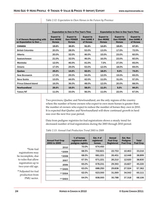 HERD SIZE       HERD PROFILE       TRENDS       VALUE & PRICES        IMPORT/EXPORT                      www.equinecanada.ca


                            Table 2.12: Expectation to Own Horses in the Future by Province



                                    Expectation to Own in Five Year's Time          Expectation to Own in One Year's Time

                                   Expect to        Expect to     Expect to        Expect to      Expect to        Expect to
  % of Owners Responding with     Own MORE         Own FEWER     Own SAME #       Own MORE       Own FEWER        Own SAME #
  an Expectation to Own ……          Horses           Horses       of Horses         Horses         Horses          of Horses
  CANADA                             19.0%            30.0%         51.0%           13.0%           19.0%              67.0%
  British Columbia                   20.0%            28.0%         53.0%           13.0%           17.0%              72.0%
  Alberta                            20.0%            32.0%         46.0%           15.0%           23.0%              60.0%
  Saskatchewan                       21.0%            32.0%         46.0%           16.0%           23.0%              60.0%
  Manitoba                           12.0%            46.0%         41.0%            7.0%           27.0%              65.0%
  Ontario                            17.0%            29.0%         53.0%           12.0%           18.0%              69.0%
  Quebec                             25.0%            14.0%         62.0%           18.0%           9.0%               74.0%
  New Brunswick                      17.0%            29.0%         54.0%           12.0%           19.0%              69.0%
  Nova Scotia                        13.0%            44.0%         42.0%           11.0%           31.0%              57.0%
  Prince Edward Island               16.0%            36.0%         48.0%           12.0%           20.0%              68.0%
  Newfoundland                       26.0%            16.0%         58.0%           11.0%           5.0%               84.0%
  Yukon/NT                           11.0%            33.0%         56.0%           11.0%           22.0%              67.0%


                            Two provinces, Quebec and Newfoundland, are the only regions of the country
                            where the number of horse owners who expect to own more horses is greater than
                            the number of owners who expect to reduce the number of horses they own in 2010.
                            It is expected that Quebec and Newfoundland will show continued growth in herd
                            size over the next five year period.

                            Data from pedigree registries for foal registrations shows a steady trend for
                            decreased number of foal registrations during the 2003 through 2010 period.

                            Table 2.13: Annual Foal Production Trend 2003 to 2009

                                                          % of horses         Est. # of      Annual         Est. Non
                                Annual Foal Crop        registered with      registered     Foal Crop      Pedigree       Total
                                2003 to 2009           pedigree registry       horses       Registered     Foal Crop    Foal Crop
                                               2010              70.0%          674,450
            *Note foal
                                              *2009              68.5%          702,821        22,753        10,463       33,216
    registrations may
  be incomplete, due                          *2008              68.0%          681,221        26,451        12,448       38,899
   to rules that allow                         2007              67.5%          671,221        26,210        12,620       38,830
    registration up to                                           65.0%          678,231        29,393        15,827       45,220
                                               2006
    two year old age.
                                             **2005              63.0%          688,250        29,838        27,524       57,362
  **Adjusted for foal                                            62.0%          623,000        31,069        34,042       65,111
                                             **2004
    production from
        PMU sector.                                              64.0%          608,000        30,788        37,318       68,106
                                             **2003




 24                                          HORSES IN CANADA IN 2010                                    © EQUINE CANADA 2011
 