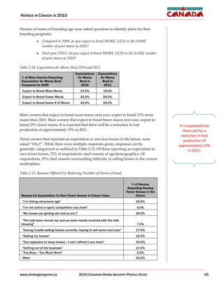 HORSES IN CANADA IN 2010


Owners of mares of breeding age were asked questions to identify plans for their
breeding programs:
               Compared to 2009, do you expect to breed MORE, LESS or the SAME
               number of your mares in 2010?
               Next year (2011), do you expect to breed MORE, LESS or the SAME number
               of your mares as 2010?

Table 2.14: Expectation for Mares Bred 2010 and 2011
                                       Expectations     Expectations
 % of Mare Owners Reporting             for Mares        for Mares
 Expectation for Mares Bred              Bred in          Bred in
 Compared to 2009                         2010             2011
 Expect to Breed More Mares                23.0%            19.0%
 Expect to Breed Fewer Mares               35.0%            20.0%
 Expect to Breed Same # of Mares           42.0%            59.0%


Mare owners that expect to breed more mares next year, expect to breed 13% more
mares than 2010. Mare owners that expect to breed fewer mares next year, expect to
breed 29% fewer mares. It is expected that there will be a reduction in foal                       It is expected that
production of approximately 15% in 2011.                                                              there will be a
                                                                                                    reduction in foal
Horse owners that reported an expectation to own less horses in the future, were                      production of
asked ““Why?””. While there were multiple responses given, responses can be                       approximately 15%
generally categorized as outlined in Table 2.15. Of those reporting an expectation to                     in 2011.
own fewer horses, 72% of respondents cited reasons of age/demographics. Of
respondents, 33% cited reasons surrounding difficulty in selling horses in the current
marketplace.

Table 2.15: Reasons Offered For Reducing Number of Horses Owned


                                                                               % of Owners
                                                                             Reporting Owning
                                                                            Fewer Horses in the
 Reason for Expectation To Own Fewer Horses in Future Years                       Future
 "I’’m hitting retirement age"                                                    32.0%
 "I’’m not active in sport/competition any more"                                   4.0%
 "My horses are getting old and so am I"                                          29.0%

  "The kids have moved out and we were mostly involved with the kids
 showing"                                                                          7.0%
 "Having trouble selling horses currently, hoping to sell some next year"         17.0%
 "Selling my horses"                                                              16.0%
 "Too expensive to keep horses / I can’’t afford it any more"                     33.0%
 "Getting out of the business"                                                    17.0%
 "Too Busy / Too Much Work"                                                        5.0%
 Other                                                                            21.0%




www.strategicequine.ca                     2010 CANADIAN HORSE INDUSTRY PROFILE STUDY                             25
 