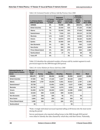 HERD SIZE       HERD PROFILE      TRENDS        VALUE & PRICES              IMPORT/EXPORT                   www.equinecanada.ca


                           Table 2.18: Estimated Number of Horses Sold By Province Since 2008
                                                                                                          Estimated
                                                                            Estimated                     # of horses
                                                           % of horses      # of horses     % of horses     sold in
                               % of Horses Sold in         owned sold         sold in       owned sold      2008 &       Total Sold
                               2008 through 2010            in 2010            2010         since 2008       2009       Since 2008
                               CANADA                          8%               72,608         28%          163,571       236,179
                               British Columbia               9%                10,440         41%            37,120        47,560
                               Alberta                        7%                21,945         19%            37,620        59,565
                               Saskatchewan                   7%                 7,616         31%            26,112        33,728
                               Manitoba                       11%                6,160         37%            14,560        20,720
                               Ontario                        7%                14,875         24%            36,125        51,000
                               Quebec                         8%                10,360         15%             9,065        19,425
                               New Brunswick                  5%                   625         9%                500         1,125
                               Nova Scotia                    4%                   320         23%             1,520         1,840
                               Prince Edward Island           6%                   240         27%               840         1,080
                               Newfoundland                   2%                    27         7%                  68            95
                               Yukon/NT                       0%                        -      3%                  41            41


                           Table 2.19 identifies the estimated number of horses sold by market segment in each
                           provincial region for the 2008 through 2010 period.

                           Table 2.19: Active Markets for Horses Sold Since 2008
Estimated Number of        Est. # of
Horses Sold by Industry     Horses                          Sport
Sector                       Sold            Racing       Competition        Breeding        Pleasure       Work          Meat
 CANADA                        236,179        17,707           85,342           14,428          99,963        12,037        13,482
 British Columbia               47,560            951          17,122            1,427          26,158         1,902              -
 Alberta                        59,565         1,787           23,230            5,361          25,017         1,787         1,787
 Saskatchewan*                  33,728                -        13,491            3,036           9,107         4,385         9,209
 Manitoba                       20,720         1,036            7,045            2,279           8,910           829         2,486
 Ontario                        51,000        11,730           20,400            1,530          14,280         3,060              -
 Quebec                         19,425            583           3,108              389          15,346              -             -
 New Brunswick                   1,125            326               326             56              371            56             -
 Nova Scotia                     1,840            938               350            166              368            18             -
 Prince Edward Island            1,080            356               270            184              270             -             -
 Newfoundland                       95                -                 -               -            95             -             -


                           *Note: A single individual surveyed reported selling 4,150 horses into the meat sector
                           during the period
                           Survey participants who reported selling horses in the 2008 through 2010 period
                           were asked to identify the sales channel by which they sold their horses. Nationally,



 28                                          HORSES IN CANADA IN 2010                                        © EQUINE CANADA 2011
 