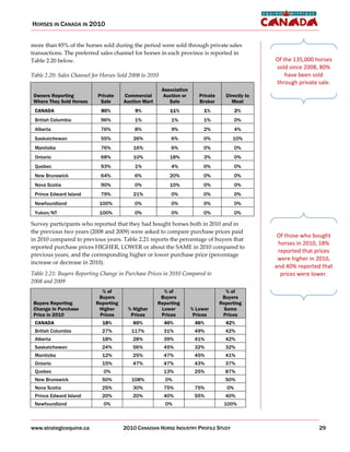 HORSES IN CANADA IN 2010


more than 85% of the horses sold during the period were sold through private sales
transactions. The preferred sales channel for horses in each province is reported in
Table 2.20 below.                                                                                   Of the 135,000 horses
                                                                                                    sold since 2008, 80%
Table 2.20: Sales Channel for Horses Sold 2008 to 2010                                                  have been sold
                                                                                                    through private sale.
                                                         Association
 Owners Reporting           Private    Commercial         Auction or      Private     Directly to
 Where They Sold Horses      Sale      Auction Mart         Sale          Broker         Meat
 CANADA                      80%            9%              11%             1%              2%
 British Columbia            96%           1%                1%             1%              0%
 Alberta                     76%           8%                9%             2%              4%
 Saskatchewan                55%           26%               6%             0%           10%
 Manitoba                    76%           16%               6%             0%              0%
 Ontario                     68%           10%              18%             3%              0%
 Quebec                      93%           1%                4%             0%              0%
 New Brunswick               64%           6%               20%             0%              0%
 Nova Scotia                 90%           0%               10%             0%              0%
 Prince Edward Island        79%           21%               0%             0%              0%
 Newfoundland               100%           0%                0%             0%              0%
 Yukon/NT                   100%           0%                0%             0%              0%

Survey participants who reported that they had bought horses both in 2010 and in
the previous two years (2008 and 2009) were asked to compare purchase prices paid
                                                                                                     Of those who bought
in 2010 compared to previous years. Table 2.21 reports the percentage of buyers that
                                                                                                     horses in 2010, 18%
reported purchase prices HIGHER, LOWER or about the SAME in 2010 compared to
                                                                                                     reported that prices
previous years, and the corresponding higher or lower purchase price (percentage
                                                                                                     were higher in 2010,
increase or decrease in 2010).
                                                                                                    and 40% reported that
Table 2.21: Buyers Reporting Change in Purchase Prices in 2010 Compared to                            prices were lower.
2008 and 2009
                             % of                       % of                           % of
                            Buyers                     Buyers                        Buyers
 Buyers Reporting          Reporting                  Reporting                     Reporting
 Change in Purchase         Higher       % Higher      Lower           % Lower        Same
 Price in 2010              Prices        Prices       Prices           Prices       Prices
 CANADA                       18%          60%           40%            46%           42%
 British Columbia             27%         117%           31%            49%           42%
 Alberta                      18%          28%           39%            41%           42%
 Saskatchewan                 24%          56%           45%            32%           32%
 Manitoba                     12%          25%           47%            45%           41%
 Ontario                      15%          47%           47%            43%           37%
 Quebec                       0%                         13%            25%           87%
 New Brunswick                50%         108%            0%                          50%
 Nova Scotia                  25%          30%           75%            75%            0%
 Prince Edward Island         20%          20%           40%            55%           40%
 Newfoundland                 0%                          0%                         100%



www.strategicequine.ca                 2010 CANADIAN HORSE INDUSTRY PROFILE STUDY                                   29
 