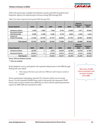 HORSES IN CANADA IN 2010


Table 2.24 reports data available from Statistics Canada and CFIA (Canadian Food
Inspection Agency) for import/export of horses during 2005 through 2010.

Table 2.24: Horses Imported and Exported 2005 through 2010

                                                                                                      Actual to
                                                                                                     September    Projected
Horses Imported                  2005          2006         2007          2008          2009           2010         2010

  Temporary Imports                   1,368      1,683         7,448         9,732       13,503          7,877       10,503
  Permanent Imports
  (Non-Processing)                    5,008      5,398         5,185         5,734           5,863       3,324        4,432
  Imports for
  Feeder/Processing                  17,324     21,709       37,727        62,200        67,761         52,487       69,983

              Total Imports          23,700     28,790       50,360        77,666        87,127         63,688       84,918

                                                                                                      Actual to
                                                                                                     September    Projected
Horses Exported                  2005          2006         2007          2008          2009           2010         2010
  Temporary Exports                  18,396           **       2,875       16,626        12,383         12,978       17,304
  Permanent Exports                  23,541           **     17,678        13,611        10,113          8,112       10,816
              Total Exports          41,937            -     20,553        30,237        22,496         21,090       28,120
Source: CFIA and Statistics Canada
** Data not available


In the telephone survey, participants who reported selling horses in the 2008 through
2010 period were asked:                                                                                    More than 35,000
               ““How many of the horses you sold since 2008 were sold to buyers outside of               horses have been sold
               Canada?””                                                                                   to export markets
                                                                                                               since 2008.
Survey participants responding, reported 15% of horses sold to out of country
buyers. For the estimated 236,000 horses sold in this period, this represents 35,425
horses sold to export markets since 2008.This is in line with the reported permanent
exports for 2008, 2009 and estimated for 2010.




www.strategicequine.ca                   2010 CANADIAN HORSE INDUSTRY PROFILE STUDY                                           31
 