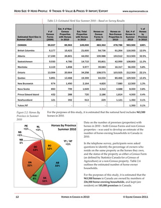 HERD SIZE        HERD PROFILE        TRENDS       VALUE & PRICES          IMPORT/EXPORT                       www.equinecanada.ca


                                 Table 2.3: Estimated Herd Size Summer 2010 –– Based on Survey Results


                                           Est. # of Non-                                                                     % of
                               # of           Census         Est. Total       Horses on        Horses on        Est. # of    Horses
                             Census         Properties      Properties         Census         Non-Census        Horses in      by
  Estimated Herd Size in     Farms          with Horses     with Horses       Farms in        Properties in     Summer      Province
  Summer 2010                (2006)           in 2010         in 2010           2010             2010            2010       in 2010

  CANADA                         59,037          85,963        145,000          483,364           478,786       963,500      100%

  British Columbia                6,177          15,423          21,600           54,736           61,264       116,000      12.0%

  Alberta                        17,249          26,801          44,050         159,988           153,512       313,500      32.5%

  Saskatchewan                    9,930           4,780          14,710           65,801           42,999       108,800      11.3%

  Manitoba                        4,119           1,858           5,977           39,683           16,317         56,000     5.8%

  Ontario                        13,594          20,664          34,258         108,575           103,925       212,500      22.1%

  Quebec                          5,891          13,468          19,359           44,034           85,466       129,500      13.4%

  New Brunswick                     674           1,490           2,164            4,820             7,680        12,500     1.3%

  Nova Scotia                       850             799           1,649            3,312             4,688         8,000     0.8%

  Prince Edward Island              432             288             720            2,186             1,814         4,000     0.4%

  Newfoundland                      121             392             513             229              1,121         1,350     0.1%

  Yukon/NT                             -                -                 -               -                        1,350     0.1%

 Figure 2.2: Horses By           For the purposes of this study, it is estimated that the national herd includes 963,500
 Province in Summer              horses in 2010.
 2010
                                                                   Data on the number of premises (properties) with
            PE        NL            Horses by Province             horses in 2010 –– both Census Farms and non Census
           <1%       <1%                Summer 2010                properties –– was used to develop an estimate of the
   NS                                                              number of horse owning households in Canada in
  <1%
                                                                   2010.
      NB
                                                YT / NT
      1%                                                           In the telephone survey, participants were asked
                                                 <1%
                    QC        BC                                   questions to identify the percentage of owners who
                   13%       12%
                                                                   reside on the same property as the horses they own,
                                                                   and the status of the property as either a Census Farm
                                                                   (as defined by Statistics Canada for a Census of
                                                                   Agriculture) or a non Census property. Table 2.4
             ON                         AB
             22%                       33%                         outlines the estimated number of horse owner
                                                                   households.

                   MB                                              For the purposes of this study, it is estimated that the
                   6%       SK                                     963,500 horses in Canada are owned by members of
                           11%                                     226,500 horse owning households, and kept (are
                                                                   resident) on 145,000 premises in Canada.



 12                                           HORSES IN CANADA IN 2010                                        © EQUINE CANADA 2011
 