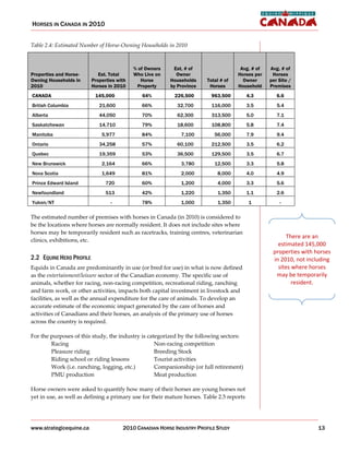 HORSES IN CANADA IN 2010


Table 2.4: Estimated Number of Horse Owning Households in 2010



                                            % of Owners    Est. # of                  Avg. # of   Avg. # of
Properties and Horse-        Est. Total     Who Live on      Owner                   Horses per    Horses
Owning Households in      Properties with      Horse      Households    Total # of     Owner      per Site /
2010                      Horses in 2010     Property     by Province    Horses      Household    Premises
CANADA                     145,000             64%         226,500        963,500          4.3       6.6
British Columbia             21,600            66%          32,700        116,000          3.5       5.4
Alberta                      44,050            70%          62,300        313,500          5.0       7.1
Saskatchewan                 14,710            79%          18,600        108,800          5.8       7.4
Manitoba                      5,977            84%            7,100        56,000          7.9       9.4
Ontario                      34,258            57%          60,100        212,500          3.5       6.2
Quebec                       19,359            53%          36,500        129,500          3.5       6.7
New Brunswick                 2,164            66%            3,780        12,500          3.3       5.8
Nova Scotia                   1,649            81%            2,000         8,000          4.0       4.9
Prince Edward Island            720            60%            1,200         4,000          3.3       5.6
Newfoundland                    513            42%            1,220         1,350          1.1       2.6
Yukon/NT                          -            78%            1,000         1,350          1          -

The estimated number of premises with horses in Canada (in 2010) is considered to
be the locations where horses are normally resident. It does not include sites where
horses may be temporarily resident such as racetracks, training centres, veterinarian
                                                                                                         There are an
clinics, exhibitions, etc.
                                                                                                     estimated 145,000
                                                                                                   properties with horses
2.2 EQUINE HERD PROFILE                                                                            in 2010, not including
Equids in Canada are predominantly in use (or bred for use) in what is now defined                   sites where horses
as the entertainment/leisure sector of the Canadian economy. The specific use of                    may be temporarily
animals, whether for racing, non racing competition, recreational riding, ranching                         resident.
and farm work, or other activities, impacts both capital investment in livestock and
facilities, as well as the annual expenditure for the care of animals. To develop an
accurate estimate of the economic impact generated by the care of horses and
activities of Canadians and their horses, an analysis of the primary use of horses
across the country is required.

For the purposes of this study, the industry is categorized by the following sectors:
        Racing                                     Non racing competition
        Pleasure riding                            Breeding Stock
        Riding school or riding lessons            Tourist activities
        Work (i.e. ranching, logging, etc.)        Companionship (or full retirement)
        PMU production                             Meat production

Horse owners were asked to quantify how many of their horses are young horses not
yet in use, as well as defining a primary use for their mature horses. Table 2.5 reports




www.strategicequine.ca                 2010 CANADIAN HORSE INDUSTRY PROFILE STUDY                                   13
 