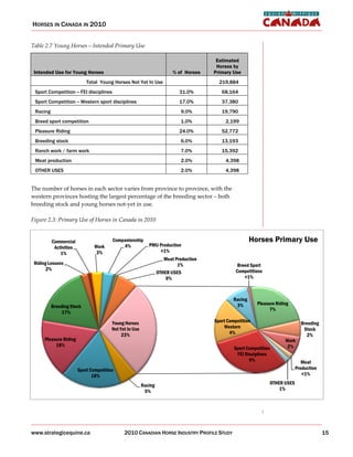 HORSES IN CANADA IN 2010


Table 2.7 Young Horses –– Intended Primary Use

                                                                                     Estimated
                                                                                     Horses by
 Intended Use for Young Horses                                        % of Horses   Primary Use
                            Total Young Horses Not Yet In Use                         219,884
 Sport Competition -- FEI disciplines                                    31.0%         68,164
 Sport Competition -- Western sport disciplines                          17.0%         37,380
 Racing                                                                  9.0%          19,790
 Breed sport competition                                                 1.0%            2,199
 Pleasure Riding                                                         24.0%         52,772
 Breeding stock                                                          6.0%          13,193
 Ranch work / farm work                                                  7.0%          15,392
 Meat production                                                         2.0%            4,398
 OTHER USES                                                              2.0%            4,398


The number of horses in each sector varies from province to province, with the
western provinces hosting the largest percentage of the breeding sector –– both
breeding stock and young horses not yet in use.

Figure 2.3: Primary Use of Horses in Canada in 2010


          Commercial                    Companionship                                                 Horses Primary Use
           Activities           Work        4%              PMU Production
              1%                 3%                             <1%
The category of OTHER USES was undefined. Where an Production survey
                                                    Meat
                                                         individual
 Riding Lessons
participant was unwilling to assign a single primary use to horses, they were
                                                          1%                   Breed Sport
       2%                                                                     Competitions
included in the OTHER USES category. Figure 2.4 below reports the primary use for
                                                 OTHER USES
                                                     6%                           <1%
horses in each provincial region.

Figure 2.4: Primary Use of Horses –– By Province
                                                                                             Racing
                                                                                              3%        Pleasure Riding
          Breeding Stock
                                                                                                              7%
               17%

                                        Young Horses                                Sport Competition                        Breeding
                                        Not Yet In Use                                  Western                               Stock
                                             23%                                           4%                                   2%
     Pleasure Riding                                                                                                 Work
          18%                                                                                                         2%
                                                                                             Sport Competition
                                                                                              FEI Disciplines
                                                                                                    9%                        Meat
                        Sport Competition                                                                                  Production
                               18%                                                                                            <1%

                                                         Racing                                               OTHER USES
                                                          5%                                                      1%




www.strategicequine.ca                        2010 CANADIAN HORSE INDUSTRY PROFILE STUDY                                                15
 