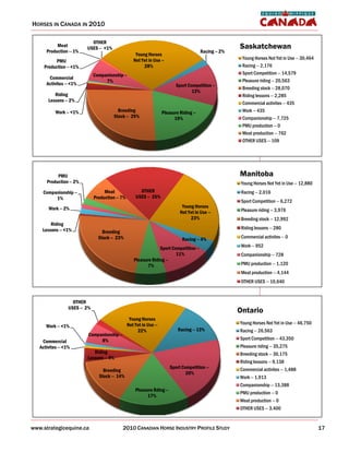 HORSES IN CANADA IN 2010

                            OTHER
           Meat
                          USES -- <1%                                                                     Saskatchewan
      Production -- 1%                                                                     Racing -- 2%
                                                      Young Horses
                                                     Not Yet in Use --                                     Young Horses Not Yet in Use -- 30,464
          PMU
     Production -- <1%                                    28%                                              Racing -- 2,176
                               Companionship --                                                            Sport Competition -- 14,579
       Commercial
                                    7%                                                                     Pleasure riding -- 20,563
      Activites -- <1%                                                       Sport Competition --
                                                                                                           Breeding stock -- 28,070
                                                                                     13%
          Riding                                                                                           Riding lessons -- 2,285
       Lessons -- 2%
                                                                                                           Commercial activites -- 435
           Work -- <1%                     Breeding                   Pleasure Riding --                   Work -- 435
                                         Stock -- 29%                       19%                            Companionship -- 7,725
                                                                                                           PMU production -- 0
                                                                                                           Meat production -- 762
                                                                                                           OTHER USES -- 109




           PMU                                                                                            Manitoba
      Production -- 2%                                                                                     Young Horses Not Yet in Use -- 12,880
    Companionship --                Meat                OTHER                                              Racing -- 2,016
         1%                    Production -- 7%       USES -- 25%
                                                                                                           Sport Competition -- 6,272
       Work -- 2%                                                               Young Horses
                                                                               Not Yet in Use --           Pleasure riding -- 3,976
                                                                                    23%                    Breeding stock -- 12,992
        Riding
    Lessons -- <1%                                                                                         Riding lessons -- 280
                                   Breeding
                                 Stock -- 23%                                   Racing -- 4%               Commercial activites -- 0

                                                                  Sport Competition --                     Work -- 952
                                                                          11%                              Companionship -- 728
                                                     Pleasure Riding --
                                                            7%                                             PMU production -- 1,120
                                                                                                           Meat production -- 4,144
                                                                                                           OTHER USES -- 10,640


                    OTHER
                  USES -- 2%
                                                                                                          Ontario
                                                   Young Horses
                                                  Not Yet in Use --                                       Young Horses Not Yet in Use -- 46,750
      Work -- <1%
                                                       22%                    Racing -- 13%               Racing -- 26,563
                           Companionship --
                                8%                                                                        Sport Competition -- 43,350
    Commercial
   Activites -- <1%                                                                                       Pleasure riding -- 35,275
                             Riding                                                                       Breeding stock -- 30,175
                          Lessons -- 4%
                                                                                                          Riding lessons -- 9,138
                                                                          Sport Competition --            Commercial activites -- 1,488
                                   Breeding
                                                                                  20%
                                 Stock -- 14%                                                             Work -- 1,913
                                                                                                          Companionship -- 13,388
                                                      Pleasure Rding --
                                                                                                          PMU production -- 0
                                                            17%
                                                                                                          Meat production -- 0
                                                                                                          OTHER USES -- 3,400


www.strategicequine.ca                        2010 CANADIAN HORSE INDUSTRY PROFILE STUDY                                                           17
 