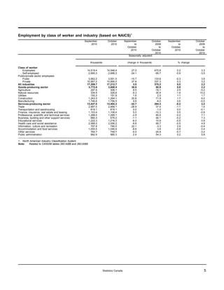 Employment by class of worker and industry (based on NAICS)1
                                                   September              October         September             October   September         October
                                                        2010                2010                  to              2009            to          2009
                                                                                            October                  to     October              to
                                                                                               2010             October        2010         October
                                                                                                                  2010                        2010
                                                                                             Seasonally adjusted

                                                          thousands                         change in thousands                  % change

Class of worker
     Employees                                       14,519.4            14,546.4               27.0              470.8          0.2            3.3
     Self-employed                                    2,690.3             2,666.2              -24.1              -95.7         -0.9           -3.5
Public/private sector employees
     Public                                           3,562.2             3,551.5              -10.7              133.6         -0.3            3.9
     Private                                         10,957.2            10,995.0               37.8              337.3          0.3            3.2
All industries                                       17,209.7            17,212.7                3.0              375.2          0.0            2.2
Goods-producing sector                                3,772.6             3,808.4               35.8               80.9          0.9            2.2
Agriculture                                             297.6               306.1                8.5              -16.1          2.9           -5.0
Natural resources                                       334.9               329.6               -5.3               30.4         -1.6           10.2
Utilities                                               150.3               151.9                1.6                2.5          1.1            1.7
Construction                                          1,243.3             1,264.1               20.8               71.9          1.7            6.0
Manufacturing                                         1,746.6             1,756.5                9.9               -8.0          0.6           -0.5
Services-producing sector                            13,437.0            13,404.3              -32.7              294.3         -0.2            2.2
Trade                                                 2,697.0             2,668.1              -28.9               37.4         -1.1            1.4
Transportation and warehousing                          819.1               819.1                0.0               -1.0          0.0           -0.1
Finance, insurance, real estate and leasing           1,103.4             1,108.4                5.0              -10.3          0.5           -0.9
Professional, scientific and technical services       1,288.0             1,285.1               -2.9               85.5         -0.2            7.1
Business, building and other support services           680.3               679.2               -1.1               46.1         -0.2            7.3
Educational services                                  1,222.3             1,216.3               -6.0               10.9         -0.5            0.9
Health care and social assistance                     2,066.0             2,056.2               -9.8               95.7         -0.5            4.9
Information, culture and recreation                     757.9               780.0               22.1               -3.3          2.9           -0.4
Accommodation and food services                       1,055.5             1,046.9               -8.6                3.8         -0.8            0.4
Other services                                          764.7               759.7               -5.0              -24.9         -0.7           -3.2
Public administration                                   982.9               985.3                2.4               54.3          0.2            5.8

1. North American Industry Classification System.
Note:   Related to CANSIM tables 282-0088 and 282-0089.




                                                                      Statistics Canada                                                           5
 