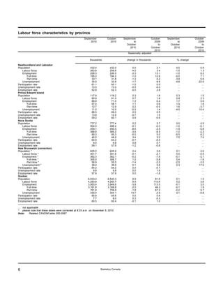 Labour force characteristics by province
                                                      September          October        September             October   September         October
                                                           2010            2010                 to              2009            to          2009
                                                                                          October                  to     October              to
                                                                                             2010             October        2010         October
                                                                                                                2010                        2010
                                                                                           Seasonally adjusted

                                                           thousands                      change in thousands                  % change

Newfoundland and Labrador
Population                                                 432.0            432.0              0.0                2.1          0.0            0.5
    Labour force                                           263.8            259.8             -4.0                3.4         -1.5            1.3
    Employment                                             228.3            226.0             -2.3               13.1         -1.0            6.2
        Full-time                                          195.2            194.2             -1.0               12.9         -0.5            7.1
        Part-time                                           33.1             31.8             -1.3                0.2         -3.9            0.6
    Unemployment                                            35.5             33.8             -1.7               -9.8         -4.8          -22.5
Participation rate                                          61.1             60.1             -1.0                0.5           ...            ...
Unemployment rate                                           13.5             13.0             -0.5               -4.0           ...            ...
Employment rate                                             52.8             52.3             -0.5                2.8           ...            ...
Prince Edward Island
Population                                                 117.9            118.2              0.3                1.8          0.3            1.5
    Labour force                                            80.8             81.5              0.7                1.8          0.9            2.3
    Employment                                              69.8             71.0              1.2                0.4          1.7            0.6
        Full-time                                           57.0             58.1              1.1                0.9          1.9            1.6
        Part-time                                           12.7             12.9              0.2               -0.5          1.6           -3.7
    Unemployment                                            11.0             10.5             -0.5                1.4         -4.5           15.4
Participation rate                                          68.5             69.0              0.5                0.5           ...            ...
Unemployment rate                                           13.6             12.9             -0.7                1.5           ...            ...
Employment rate                                             59.2             60.1              0.9               -0.6           ...            ...
Nova Scotia
Population                                                 777.2            777.4              0.2                3.7          0.0            0.5
    Labour force                                           504.5            499.4             -5.1               -0.3         -1.0           -0.1
    Employment                                             459.1            450.5             -8.6               -3.5         -1.9           -0.8
        Full-time                                          368.8            365.2             -3.6               -8.5         -1.0           -2.3
        Part-time                                           90.3             85.3             -5.0                5.0         -5.5            6.2
    Unemployment                                            45.5             48.9              3.4                3.2          7.5            7.0
Participation rate                                          64.9             64.2             -0.7               -0.4           ...            ...
Unemployment rate                                            9.0              9.8              0.8                0.7           ...            ...
Employment rate                                             59.1             57.9             -1.2               -0.8           ...            ...
New Brunswick (correction)
Population *                                               625.5            625.9              0.4                3.6          0.1            0.6
    Labour force *                                         401.7            401.6             -0.1               -2.1          0.0           -0.5
    Employment *                                           362.3            362.1             -0.2               -7.9         -0.1           -2.1
        Full-time *                                        305.5            306.7              1.2               -5.8          0.4           -1.9
        Part-time *                                         56.9             55.5             -1.4               -2.0         -2.5           -3.5
    Unemployment *                                          39.4             39.5              0.1                5.8          0.3           17.2
Participation rate                                          64.2             64.2              0.0               -0.7           ...            ...
Unemployment rate                                            9.8              9.8              0.0                1.5           ...            ...
Employment rate                                             57.9             57.9              0.0               -1.6           ...            ...
Quebec
Population                                                6,533.4         6,540.3              6.9               81.6          0.1            1.3
    Labour force                                          4,283.8         4,293.7              9.9              110.6          0.2            2.6
    Employment                                            3,953.4         3,949.6             -3.8              113.5         -0.1            3.0
        Full-time                                         3,191.8         3,189.8             -2.0               46.3         -0.1            1.5
        Part-time                                           761.6           759.8             -1.8               67.2         -0.2            9.7
    Unemployment                                            330.4           344.1             13.7               -2.9          4.1           -0.8
Participation rate                                           65.6            65.6              0.0                0.8           ...            ...
Unemployment rate                                             7.7             8.0              0.3               -0.3           ...            ...
Employment rate                                              60.5            60.4             -0.1                1.0           ...            ...

... not applicable
* please note that these labels were corrected at 8:25 a.m. on November 5, 2010
Note:    Related CANSIM table 282-0087.




6                                                                   Statistics Canada
 