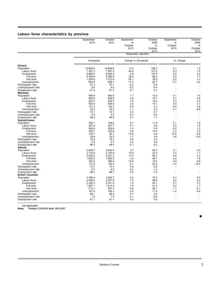 Labour force characteristics by province
                                          September       October         September             October   September          October
                                               2010         2010                  to              2009            to           2009
                                                                            October                  to     October               to
                                                                               2010             October        2010          October
                                                                                                  2010                         2010
                                                                             Seasonally adjusted

                                              thousands                     change in thousands                   % change

Ontario
Population                                 10,853.6       10,866.8              13.2              159.2          0.1             1.5
    Labour force                            7,307.3        7,287.3             -20.0              107.2         -0.3             1.5
    Employment                              6,662.0        6,659.2              -2.8              127.9          0.0             2.0
        Full-time                           5,356.4        5,385.8              29.4               89.5          0.5             1.7
        Part-time                           1,305.5        1,273.4             -32.1               38.5         -2.5             3.1
    Unemployment                              645.3          628.1             -17.2              -20.7         -2.7            -3.2
Participation rate                             67.3           67.1              -0.2                0.0           ...             ...
Unemployment rate                               8.8            8.6              -0.2               -0.4           ...             ...
Employment rate                                61.4           61.3              -0.1                0.3           ...             ...
Manitoba
Population                                    939.8          940.9               1.1               14.0          0.1             1.5
    Labour force                              659.0          659.6               0.6               16.7          0.1             2.6
    Employment                                623.7          625.3               1.6               19.2          0.3             3.2
        Full-time                             502.4          504.6               2.2               15.1          0.4             3.1
        Part-time                             121.2          120.7              -0.5                4.1         -0.4             3.5
    Unemployment                               35.4           34.3              -1.1               -2.5         -3.1            -6.8
Participation rate                             70.1           70.1               0.0                0.7           ...             ...
Unemployment rate                               5.4            5.2              -0.2               -0.5           ...             ...
Employment rate                                66.4           66.5               0.1                1.1           ...             ...
Saskatchewan
Population                                    794.1          794.8               0.7               11.8          0.1             1.5
    Labour force                              557.8          557.7              -0.1                9.8          0.0             1.8
    Employment                                526.8          525.8              -1.0                6.0         -0.2             1.2
        Full-time                             426.1          435.6               9.5               10.5          2.2             2.5
        Part-time                             100.7           90.1             -10.6               -4.6        -10.5            -4.9
    Unemployment                               30.9           32.0               1.1                3.9          3.6            13.9
Participation rate                             70.2           70.2               0.0                0.2           ...             ...
Unemployment rate                               5.5            5.7               0.2                0.6           ...             ...
Employment rate                                66.3           66.2              -0.1               -0.2           ...             ...
Alberta
Population                                  2,939.7        2,943.4               3.7               56.3          0.1             2.0
    Labour force                            2,135.8        2,150.8              15.0               23.3          0.7             1.1
    Employment                              2,004.2        2,021.2              17.0               46.1          0.8             2.3
        Full-time                           1,652.2        1,655.2               3.0               26.7          0.2             1.6
        Part-time                             352.0          366.0              14.0               19.5          4.0             5.6
    Unemployment                              131.6          129.5              -2.1              -22.9         -1.6           -15.0
Participation rate                             72.7           73.1               0.4               -0.6           ...             ...
Unemployment rate                               6.2            6.0              -0.2               -1.2           ...             ...
Employment rate                                68.2           68.7               0.5                0.3           ...             ...
British Columbia
Population                                  3,796.4        3,800.7               4.3               73.2          0.1             2.0
    Labour force                            2,508.2        2,507.0              -1.2               48.6          0.0             2.0
    Employment                              2,320.3        2,321.8               1.5               60.1          0.1             2.7
        Full-time                           1,807.1        1,814.5               7.4               31.0          0.4             1.7
        Part-time                             513.1          507.3              -5.8               29.1         -1.1             6.1
    Unemployment                              187.9          185.1              -2.8              -11.6         -1.5            -5.9
Participation rate                             66.1           66.0              -0.1                0.0           ...             ...
Unemployment rate                               7.5            7.4              -0.1               -0.6           ...             ...
Employment rate                                61.1           61.1               0.0                0.4           ...             ...

... not applicable
Note:    Related CANSIM table 282-0087.




                                                      Statistics Canada                                                                 7
 