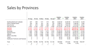Sales by Provinces
 