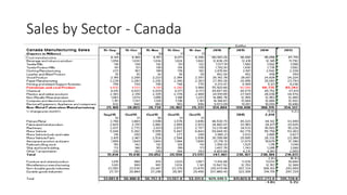 Sales by Sector - Canada
 
