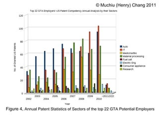 Figure  4 ,  Annual Patent Statistics of Sectors of the top 22 GTA Potential Employers ©  Muchiu  (Henry)  Chang 2011 