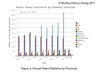 Figure  2 ,  Annual  Patent Statistics by  Provinces ©  Muchiu  (Henry)  Chang 2011 