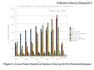 Figure  4 ,  Annual Patent Statistics of Sectors of the top 22 GTA Potential Employers ©  Muchiu  (Henry)  Chang 2011 
