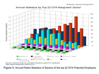 Figure 4, Annual Patent Statistics of Sectors of the top 22 GTA Potential Employers
 