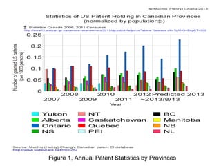 Figure 1, Annual Patent Statistics by Provinces
 