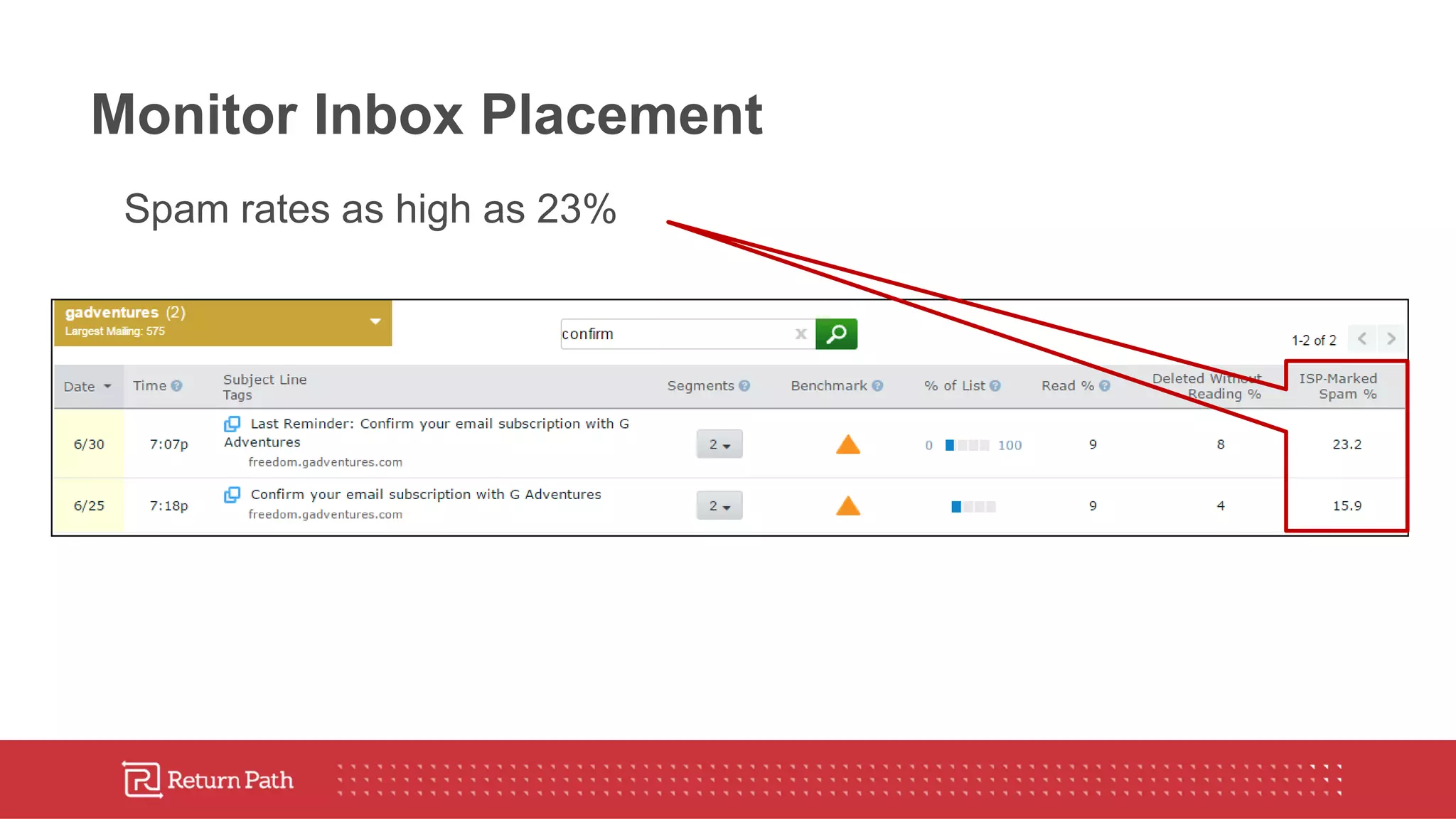 Spam rates as high as 23%
Monitor Inbox Placement
 