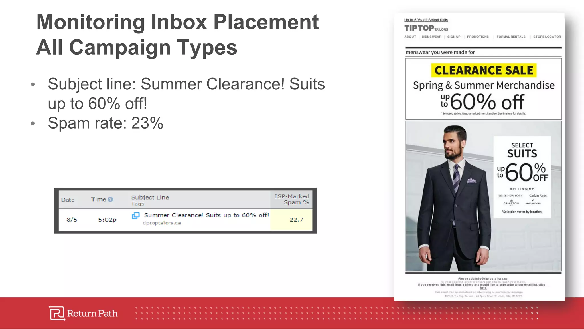 Monitoring Inbox Placement
All Campaign Types
• Subject line: Summer Clearance! Suits
up to 60% off!
• Spam rate: 23%
 