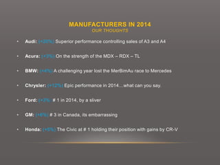 MANUFACTURERS IN 2014
OUR THOUGHTS
• Audi: (+20%) Superior performance controlling sales of A3 and A4
• Acura: (+3%) On the strength of the MDX – RDX – TL
• BMW: (+4%) A challenging year lost the MerBimAu race to Mercedes
• Chrysler: (+12%) Epic performance in 2014…what can you say.
• Ford: (+3%) # 1 in 2014, by a sliver
• GM: (+6%) # 3 in Canada, its embarrassing
• Honda: (+5%) The Civic at # 1 holding their position with gains by CR-V
 