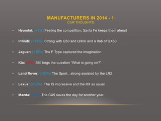 MANUFACTURERS IN 2014 - 1
OUR THOUGHTS
• Hyundai: (+1%) Feeling the competition, Santa Fe keeps them ahead
• Infiniti: (+15%) Strong with Q50 and QX60 and a dab of QX50
• Jaguar: (+16%) The F Type captured the imagination
• Kia: (-3%) Still begs the question “What is going on?”
• Land Rover: (+22%) The Sport…strong assisted by the LR2
• Lexus: (+10%) The IS impressive and the RX as usual
• Mazda: (+0%) The CX5 saves the day for another year.
 