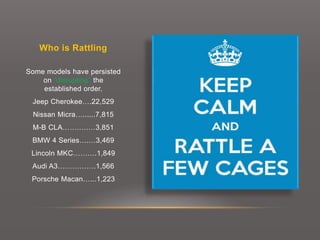 Who is Rattling
Some models have persisted
on “disrupting” the
established order.
Jeep Cherokee….22,529
Nissan Micra…......7,815
M-B CLA…….….…3,851
BMW 4 Series….…3,469
Lincoln MKC……….1,849
Audi A3…………….1,566
Porsche Macan…...1,223
 