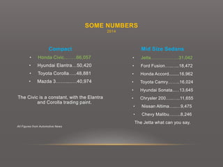 • Jetta……………….31,042
• Ford Fusion…..…..18,472
• Honda Accord........16,962
• Toyota Camry……..16,024
• Hyundai Sonata..…13,645
• Chrysler 200…..…..11,655
• Nissan Altima…..…9,475
• Chevy Malibu……..8,246
The Jetta what can you say.
• Honda Civic……..66,057
• Hyundai Elantra…50,420
• Toyota Corolla…..48,881
• Mazda 3……....….40,974
The Civic is a constant, with the Elantra
and Corolla trading paint.
All Figures from Automotive News
SOME NUMBERS
2014
Compact Mid Size Sedans
 