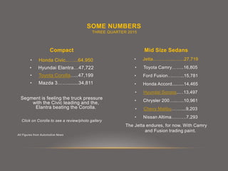 • Jetta…………..…….27,719
• Toyota Camry……..16,805
• Ford Fusion………..15,781
• Honda Accord.........14,465
• Hyundai Sonata..…13,497
• Chrysler 200…..…..10,961
• Chevy Malibu……....9,203
• Nissan Altima……….7,293
The Jetta endures, for now. With Camry
and Fusion trading paint.
• Honda Civic……..64,950
• Hyundai Elantra…47,722
• Toyota Corolla…..47,199
• Mazda 3……........34,811
Segment is feeling the truck pressure
with the Civic leading and the,
Elantra beating the Corolla.
Click on Corolla to see a review/photo gallery
All Figures from Automotive News
SOME NUMBERS
THREE QUARTER 2015
Compact Mid Size Sedans
 