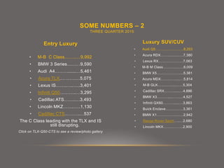 • Audi Q5……………………8,203
• Acura RDX………..…..….7,380
• Lexus RX…………………7,063
• M-B M Class………….…..6,009
• BMW X5…………………..5,381
• Acura MDX…….……....…5,814
• M-B GLK…………....……5,304
• Cadillac SRX……........…4,886
• BMW X3………....…….…4,527
• Infiniti QX60………......…3,863
• Buick Enclave……………3,361
• BMW X1……………..……2,942
• Range Rover Sport…..…2,680
• Lincoln MKX……………..2,900
• M-B C Class……..…9,992
• BMW 3 Series………9,590
• Audi A4………......…5,461
• Acura TLX.……….…5,075
• Lexus IS…….…..…..3,401
• Infiniti Q50………..…3,295
• Cadillac ATS……..…3,493
• Lincoln MKZ……..….1,130
• Cadillac CTS……….…537
The C Class leading with the TLX and IS
still disrupting.
Click on TLX-Q50-CTS to see a review/photo gallery
SOME NUMBERS – 2
THREE QUARTER 2015
Entry Luxury Luxury SUV/CUV
 