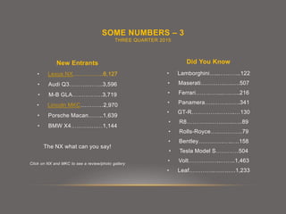 • Lamborghini…...………..122
• Maserati………….….….507
• Ferrari…………...….…..216
• Panamera…..…….…….341
• GT-R…………………..…130
• R8………….…….…..…..89
• Rolls-Royce……………..79
• Bentley………….…..….158
• Tesla Model S…………504
• Volt……………..……..1,463
• Leaf………….….….….1,233
• Lexus NX…………….6,127
• Audi Q3……….……..3,596
• M-B GLA…………….3,719
• Lincoln MKC…………2,970
• Porsche Macan……..1,639
• BMW X4……….….…1,144
The NX what can you say!
Click on NX and MKC to see a review/photo gallery
SOME NUMBERS – 3
THREE QUARTER 2015
New Entrants Did You Know
 