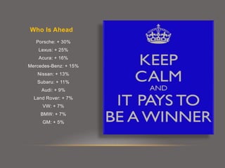 Who Is Ahead
Porsche: + 30%
Lexus: + 25%
Acura: + 16%
Mercedes-Benz: + 15%
Nissan: + 13%
Subaru: + 11%
Audi: + 9%
Land Rover: + 7%
VW: + 7%
BMW: + 7%
GM: + 5%
 